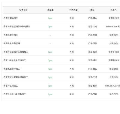 有鋅訂單尋求工廠合作-跑鋅業(yè)務怎么找訂單
