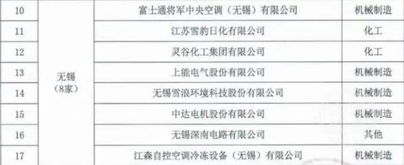 "無錫制造"綠意十足 8家錫企上榜省首批"綠色發(fā)展領軍企業(yè)"名單